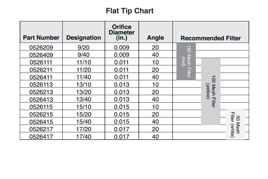 GM3600 AirCoat Spray Gun Flat Tip Chart